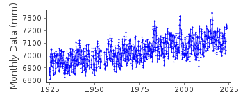 Plot of monthly mean sea level data at LA JOLLA (SCRIPPS PIER).