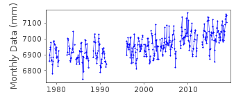 Plot of monthly mean sea level data at PONTA DELGADA.
