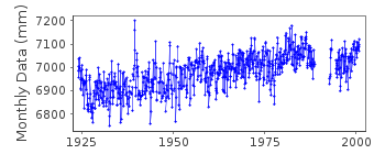 Plot of monthly mean sea level data at LYTTELTON II.