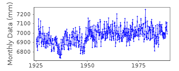 Plot of monthly mean sea level data at NEWCASTLE III.