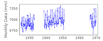 Plot of monthly mean sea level data at DAYTONA BEACH.