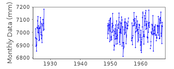 Plot of monthly mean sea level data at MOMMARK.