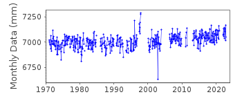 Plot of monthly mean sea level data at DURBAN.