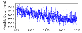 Plot of monthly mean sea level data at KASKINEN / KASKO.