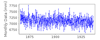 Plot of monthly mean sea level data at SODERSKAR.
