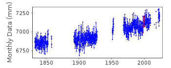 Plot of monthly mean sea level data at SHEERNESS.