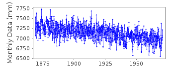 Plot of monthly mean sea level data at NEDRE SODERTALJE.