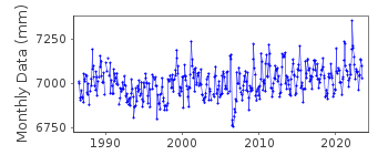 Plot of monthly mean sea level data at YAMBA.