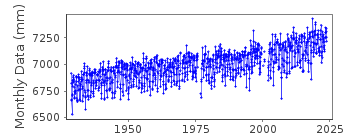 Plot of monthly mean sea level data at ANNAPOLIS (NAVAL ACADEMY).