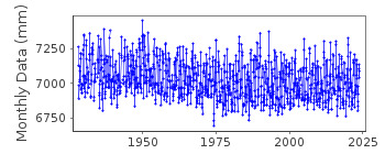 Plot of monthly mean sea level data at HEIMSJOEN.