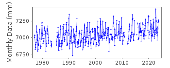Plot of monthly mean sea level data at STORNOWAY.