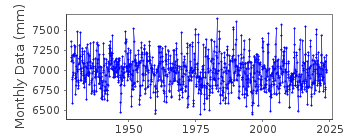 Plot of monthly mean sea level data at HAMINA.