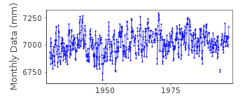 Plot of monthly mean sea level data at VARNA.