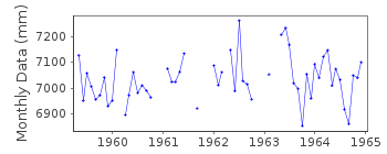 Plot of monthly mean sea level data at BALLINA.