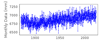 Plot of monthly mean sea level data at IJMUIDEN.