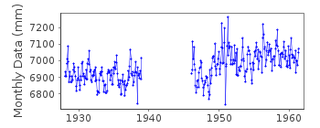 Plot of monthly mean sea level data at NEWCASTLE I.