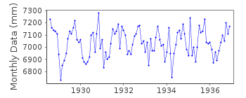 Plot of monthly mean sea level data at LIMHAMN.