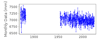 Plot of monthly mean sea level data at OSCARSBORG.