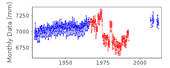 Plot of monthly mean sea level data at TAKORADI.