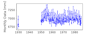 Plot of monthly mean sea level data at NORTH POINT.