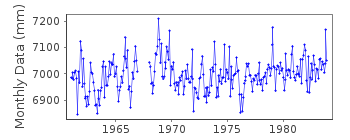 Plot of monthly mean sea level data at TILBURY.