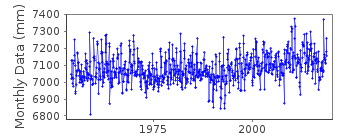 Plot of monthly mean sea level data at SPLIT - GRADSKA LUKA.