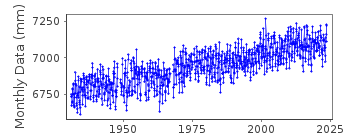 Plot of monthly mean sea level data at MERA.