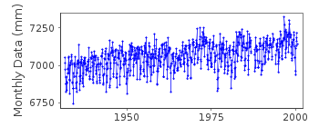 Plot of monthly mean sea level data at WILLETS POINT.