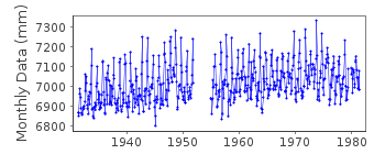 Plot of monthly mean sea level data at MIAMI BEACH.