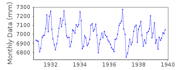 Plot of monthly mean sea level data at LINAKHAMARI.