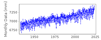 Plot of monthly mean sea level data at SANDY HOOK.