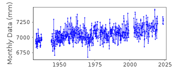 Plot of monthly mean sea level data at ST. GEORGES / ESSO PIER (BERMUDA).