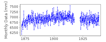 Plot of monthly mean sea level data at DAUGAVGRIVA.