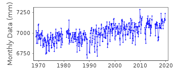 Plot of monthly mean sea level data at THESSALONIKI.
