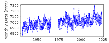 Plot of monthly mean sea level data at SANTA MONICA (MUNICIPAL PIER).