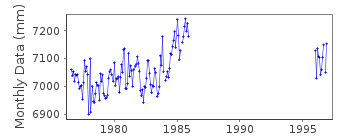 Plot of monthly mean sea level data at ANGRA DO HEROISMO.
