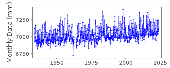 Plot of monthly mean sea level data at FRIDAY HARBOR (OCEAN. LABS.).