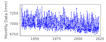 Plot of monthly mean sea level data at NEAH BAY.