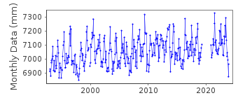 Plot of monthly mean sea level data at THEVENARD.