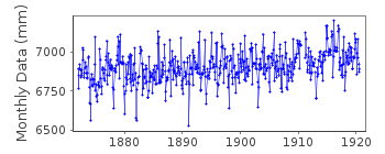 Plot of monthly mean sea level data at VENEZIA (S.STEFANO).