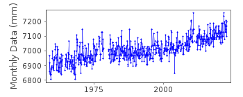 Plot of monthly mean sea level data at PORT AUX BASQUES.