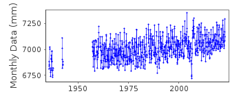 Plot of monthly mean sea level data at ST. JOHN'S, NFLD..