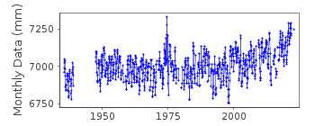 Plot of monthly mean sea level data at CEBU.