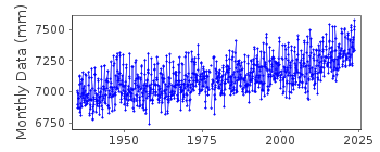 Plot of monthly mean sea level data at FORT PULASKI.