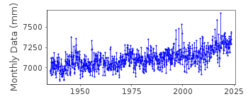 Plot of monthly mean sea level data at WILMINGTON.