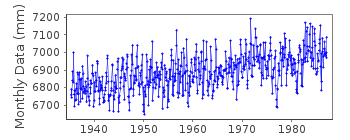 Plot of monthly mean sea level data at PORTSMOUTH (NORFOLK NAVY YARD).