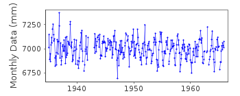 Plot of monthly mean sea level data at NEVLUNGHAVN.