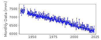 Plot of monthly mean sea level data at JUNEAU.