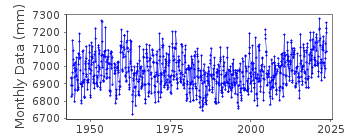 Plot of monthly mean sea level data at UCHIURA.