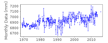 Plot of monthly mean sea level data at KHIOS.